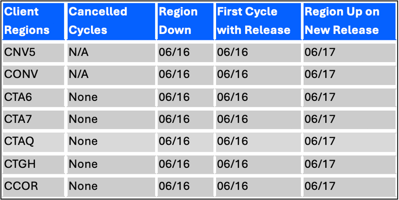  Information for Test Cycle Regions 